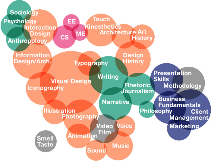 domains