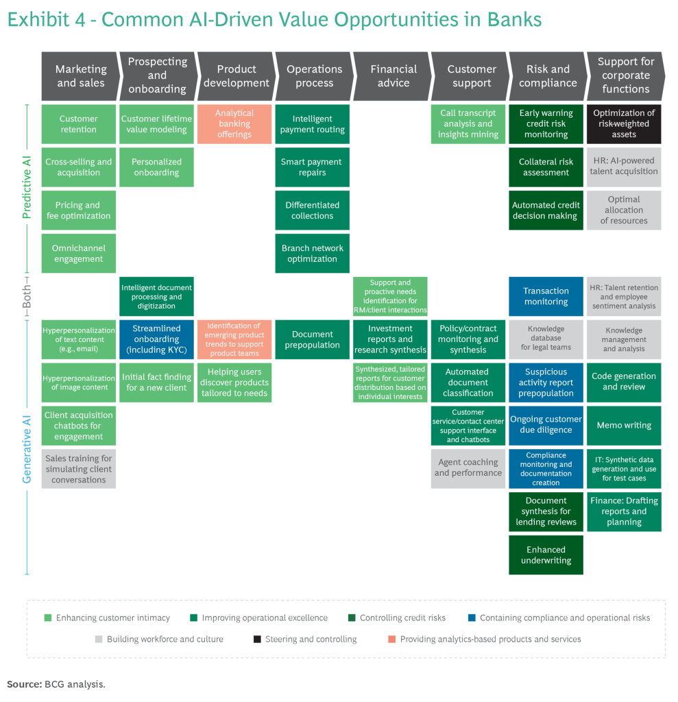 AI-Driven Value Opportunities in Banks